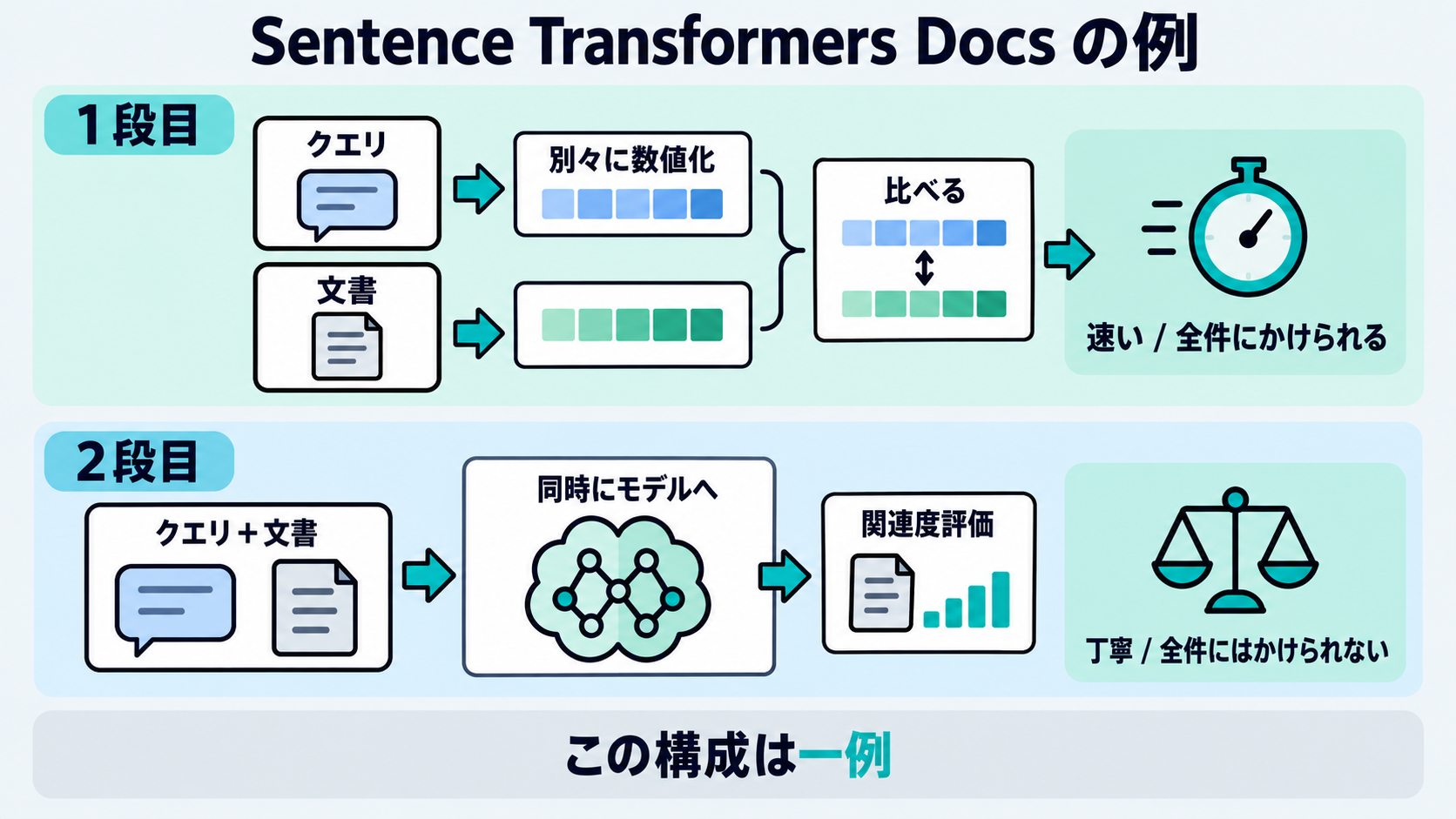 Sentence Transformersのドキュメントで紹介される構成を例に、1段目はクエリと文書を別々に数値化して比べ、2段目はクエリと文書を同時にモデルへ渡して採点するという、比べ方の違いを示した図