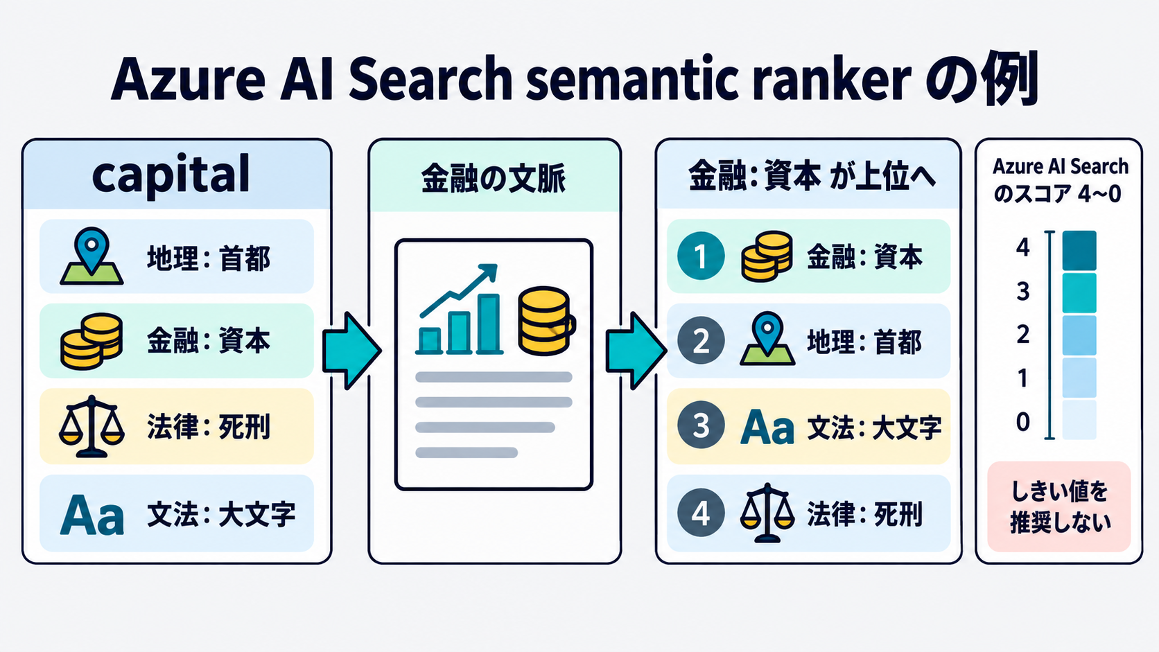 文脈によって意味が変わる語を含む質問で、質問の意図に合う結果が上位へ入れ替わる様子と、採点の段階を示した図