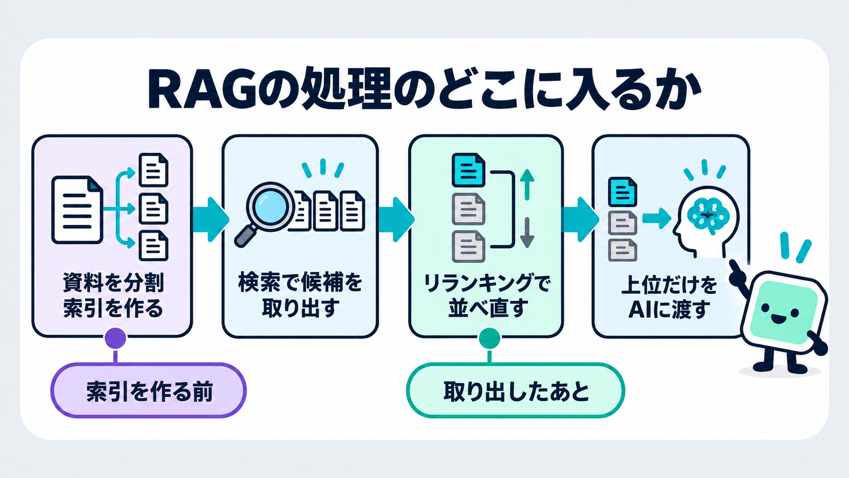 資料を分割して索引を作る、質問が来たら候補を取り出す、並べ直す、上位だけをAIに渡すという4つの段を、分割とリランキングの位置の違いがわかるように並べた図