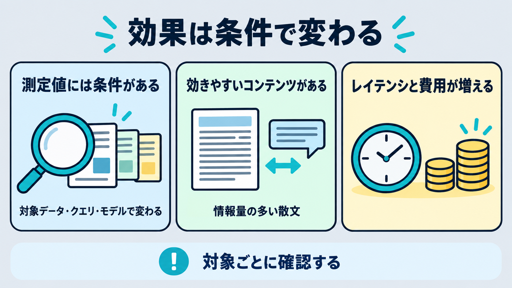 改善が報告された測定の条件、効きやすいコンテンツの条件、増えるレイテンシとコストという3つの確認事項を並べた図