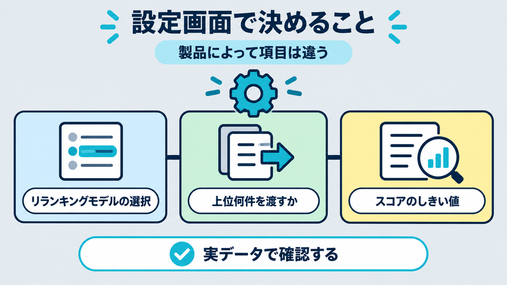 リランキングモデルの選択、上位何件を渡すかの設定、スコアのしきい値という3つの設定項目を並べた図