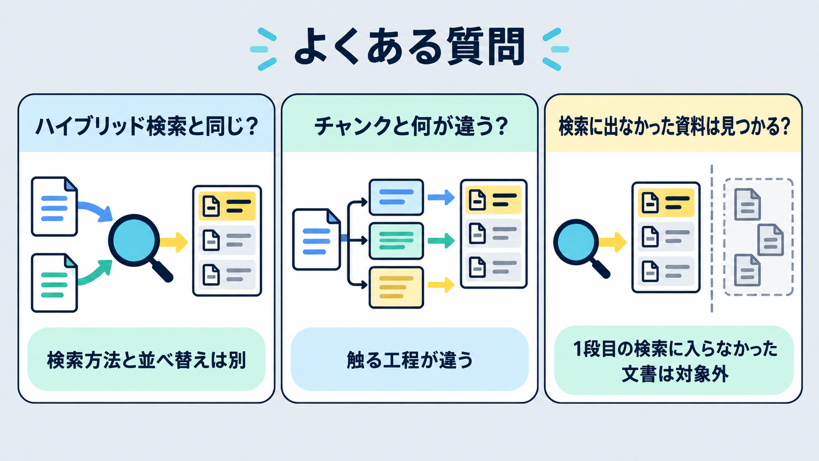 ハイブリッド検索との違い、チャンクとの違い、検索に出なかった資料は見つかるかという3つの疑問を並べた図