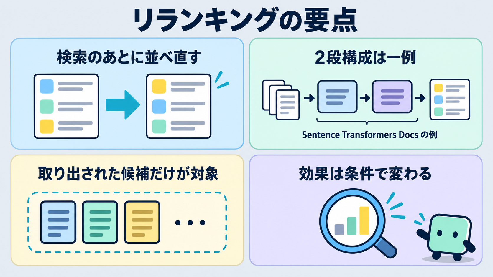 検索したあとに並べ直す処理であること、2段階にする理由、取り出した分だけが対象であること、効果は条件によることという4つの要点を並べたまとめ図