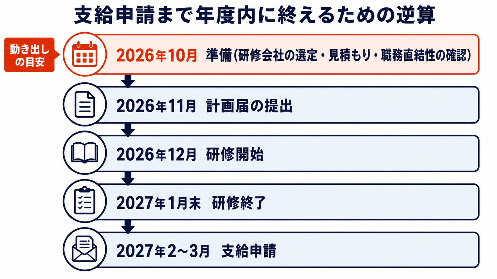 支給申請まで年度内に終えるための月別逆算カレンダーの図解