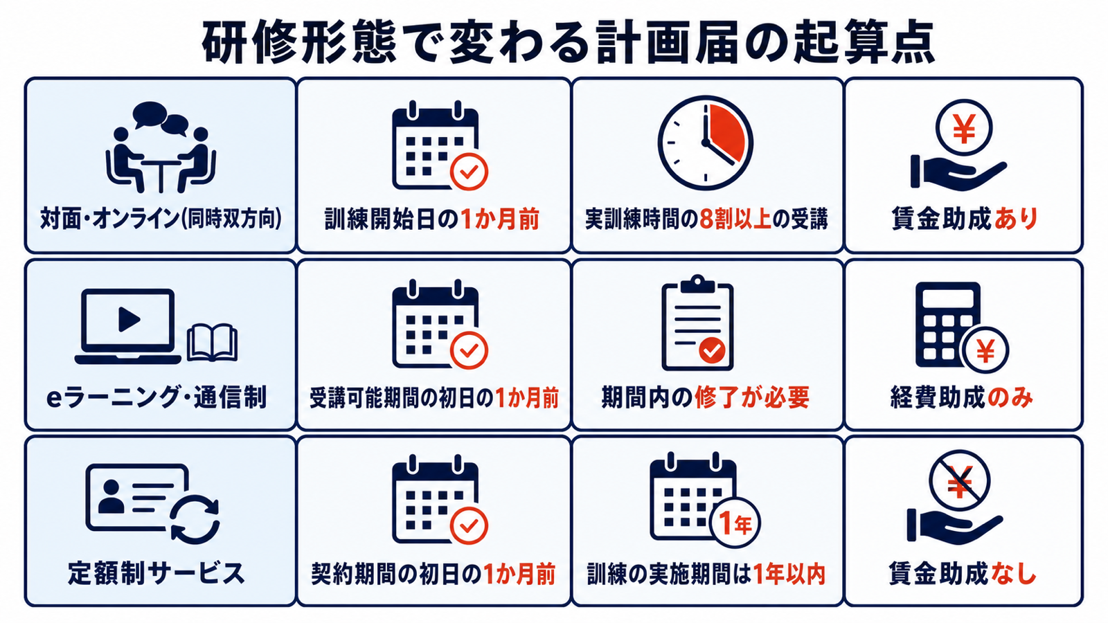 対面研修・eラーニング・定額制サービスの締切と条件の違いを比較した図解