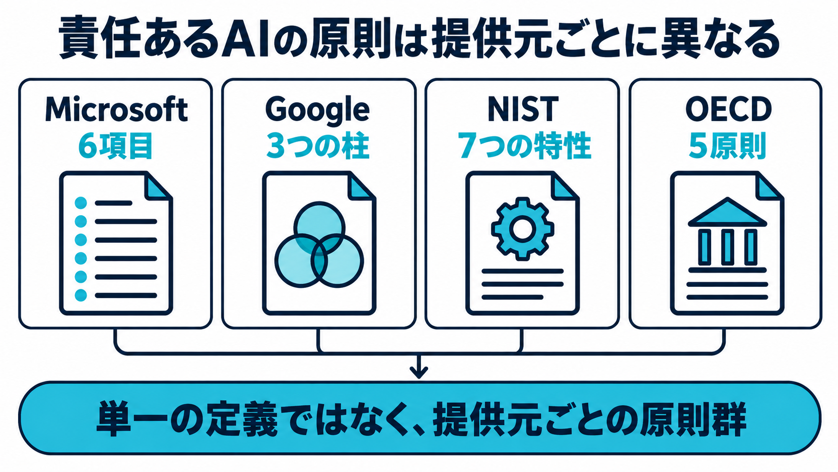 各社・各機関のロゴが並び、それぞれ異なる数の原則を掲げていることを示す図