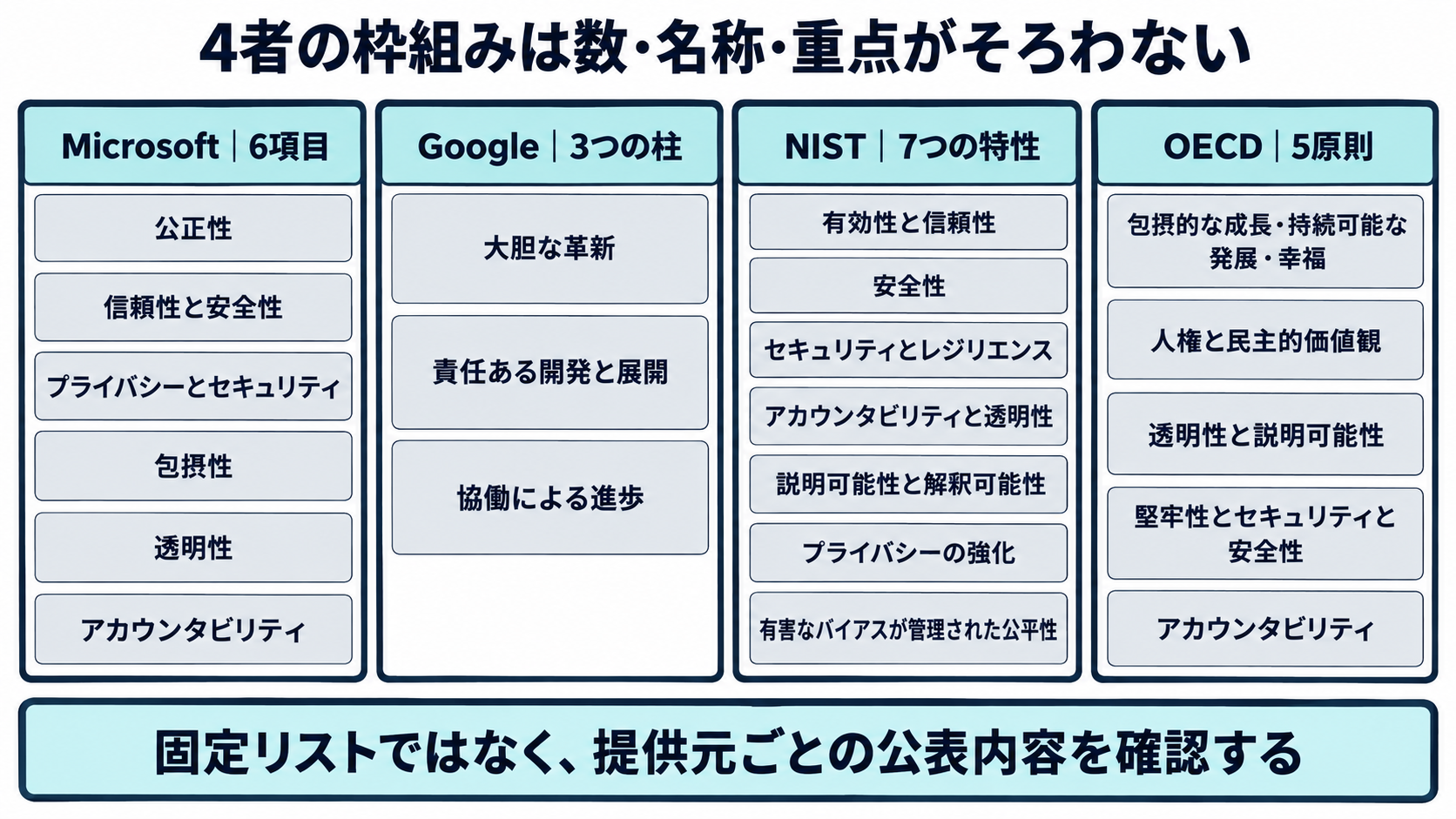 Microsoft・Google・NIST・OECDそれぞれの原則の数と名称を並べて比較する図