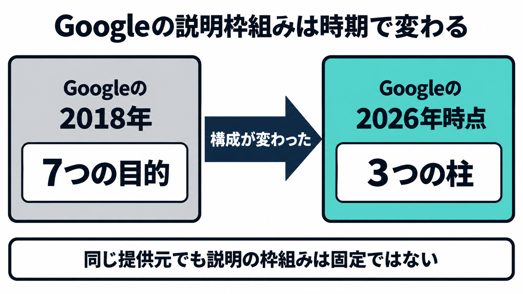 同じ企業の説明ページが、時期によって異なる原則の枠組みに変わっている様子を示す図