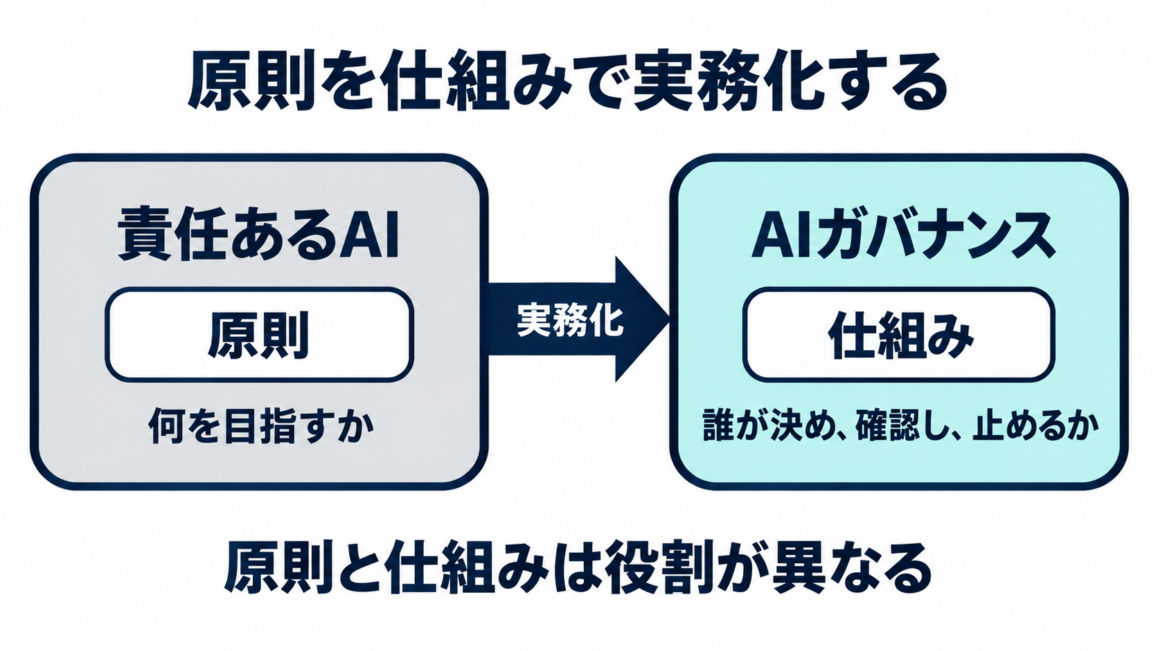 「原則(責任あるAI)」と「仕組み(AIガバナンス)」という2つの箱を並べ、両者の関係を示す図