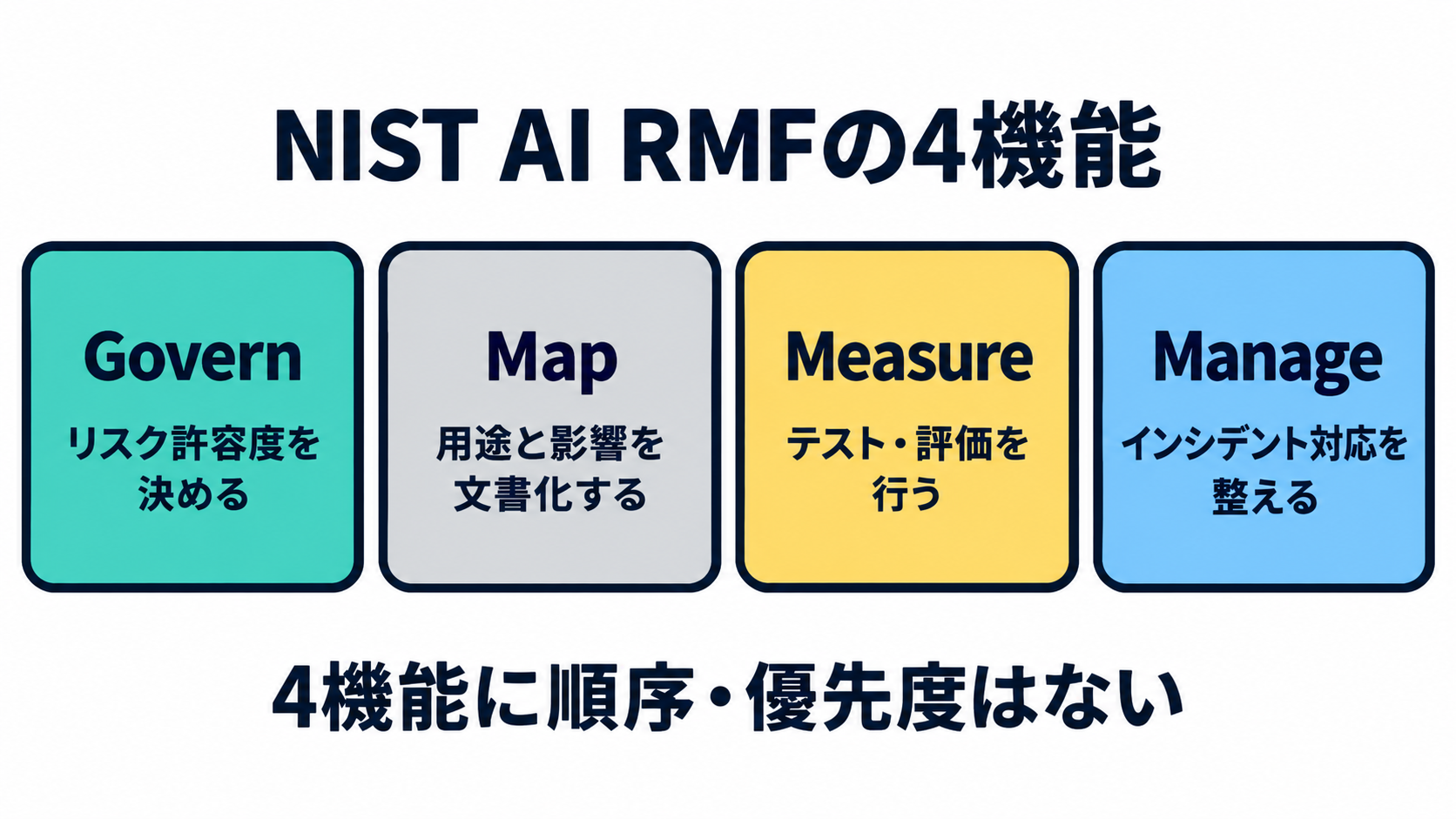 NISTのGovern・Map・Measure・Manageという4つの機能を横に並べたチェックリスト風の図