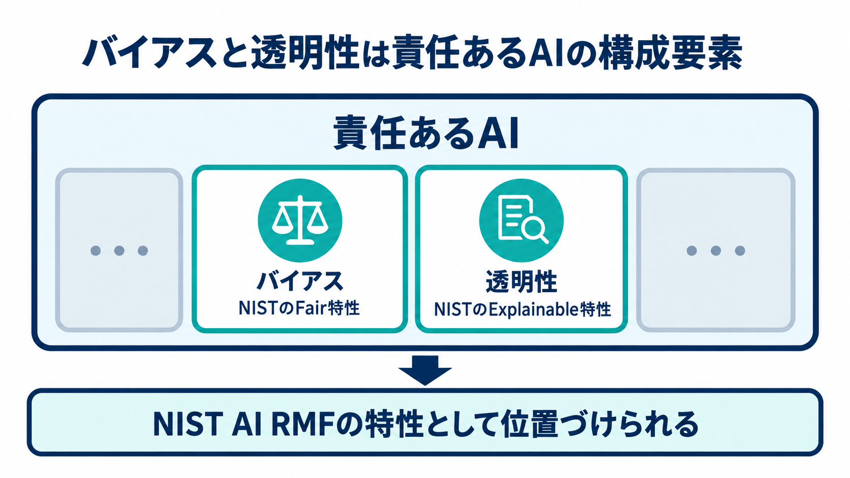 責任あるAIという大きな枠の中に、バイアスと透明性が構成要素として含まれる様子を示す図