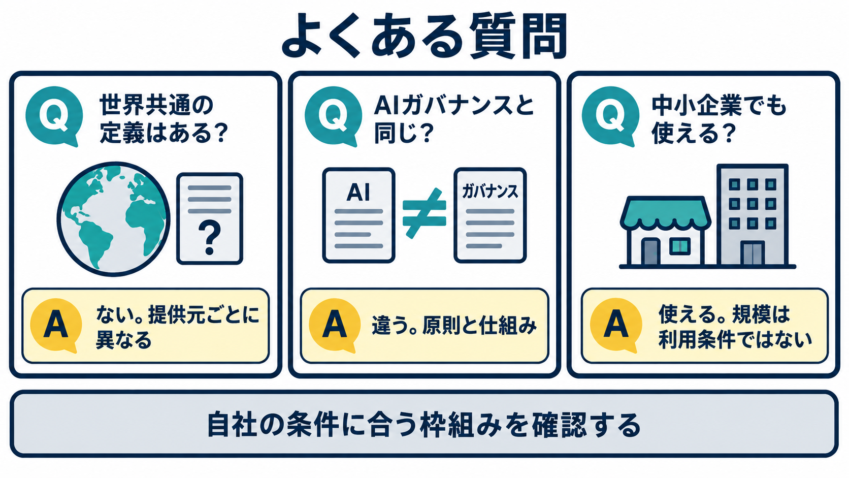 責任あるAIに関する3つの疑問を並べたカード状の図