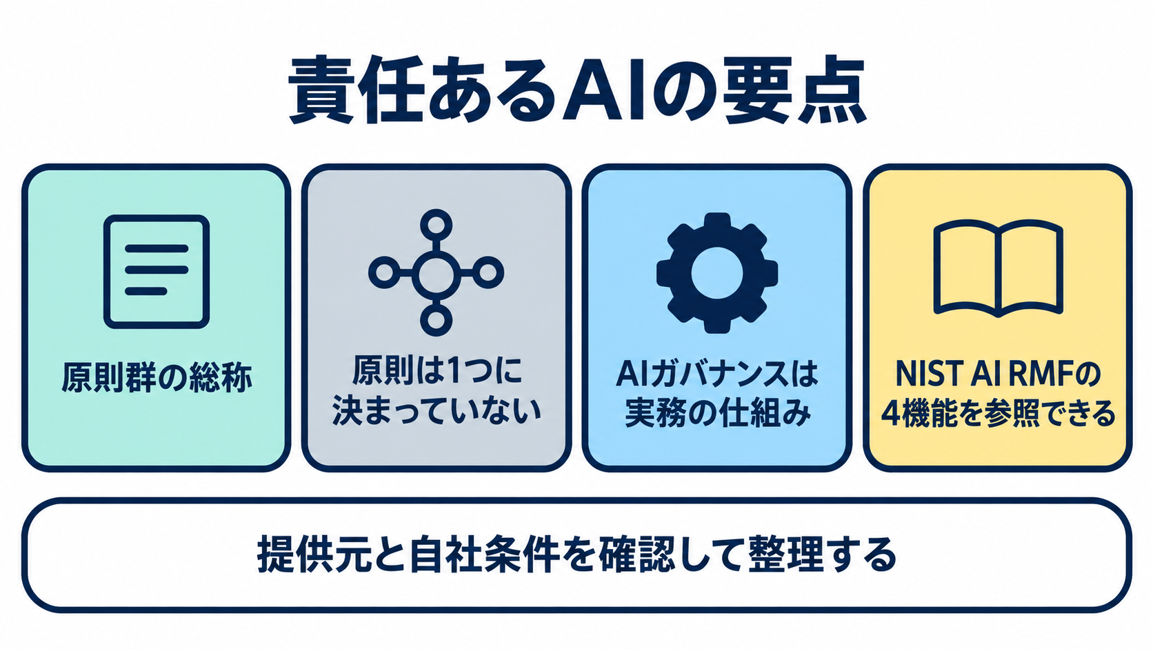 責任あるAIの定義・原則が複数存在する事実・AIガバナンスとの違い・実務チェック項目という4つの要点を並べたまとめ図