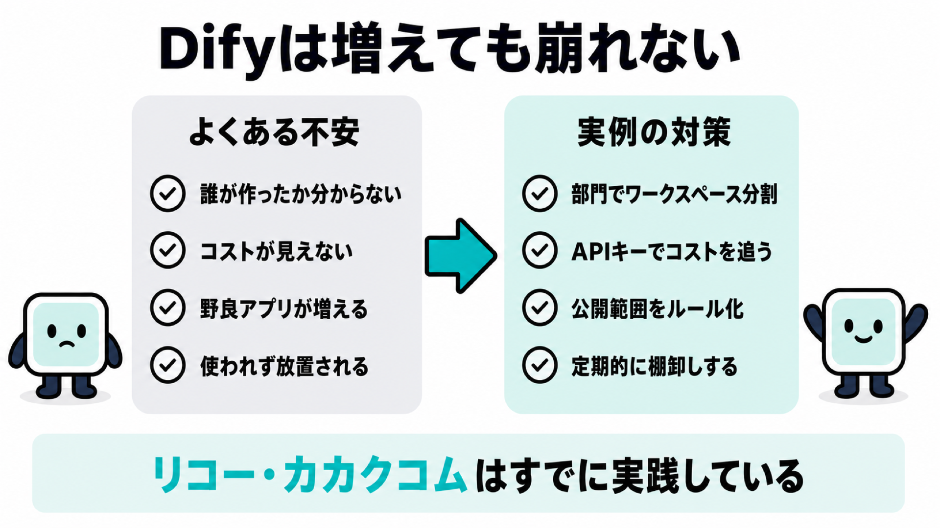 Difyは増えても崩れない。よくある不安(誰が作ったか分からない/コストが見えない/野良アプリが増える/使われず放置される)に対し、リコー・カカクコムが実践する対策(部門でワークスペース分割/APIキーでコストを追う/公開範囲をルール化/定期的に棚卸しする)を比較した図解