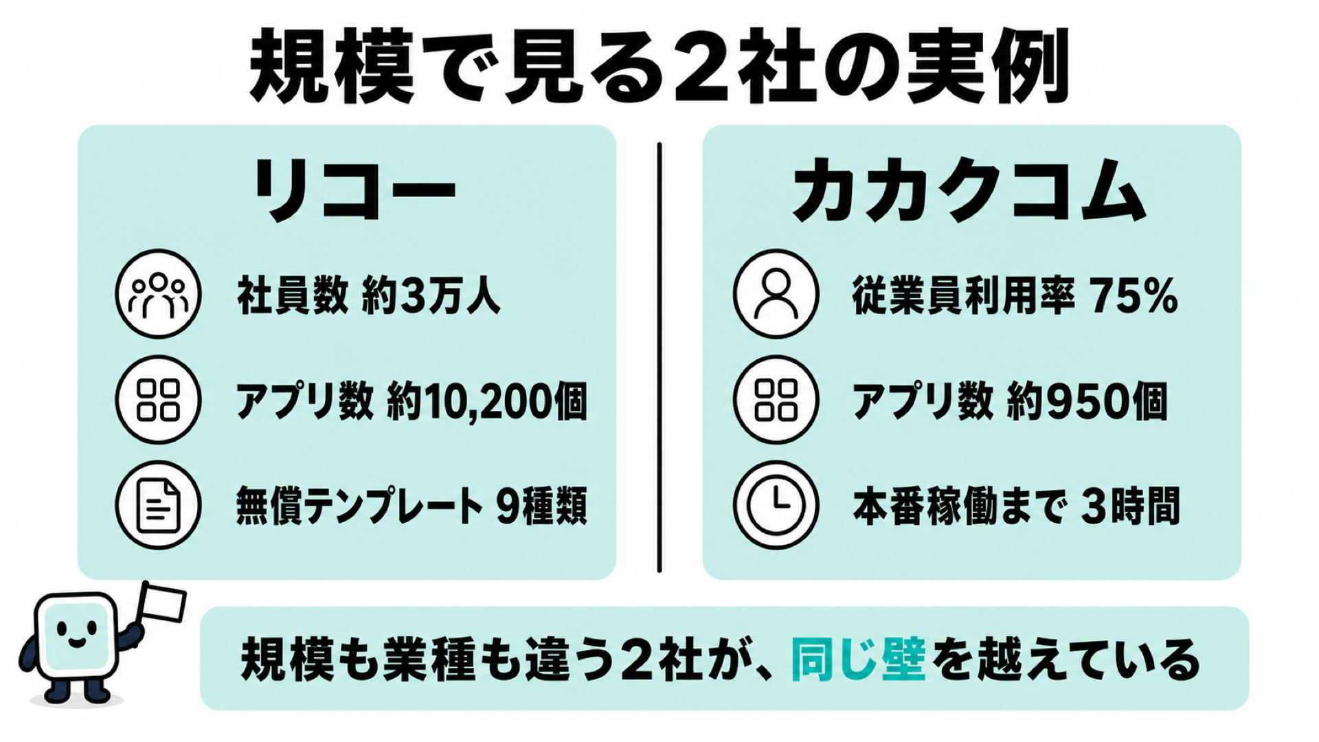 規模で見る2社の実例。リコー(社員数約3万人・アプリ数約10,200個・無償テンプレート9種類)とカカクコム(従業員利用率75%・アプリ数約950個・本番稼働まで3時間)を並べた比較図解