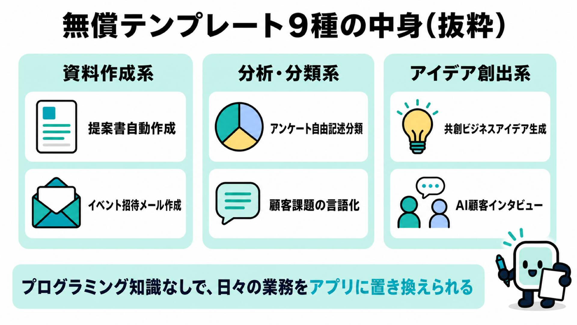 無償テンプレート9種の中身(抜粋)。資料作成系(提案書自動作成・イベント招待メール作成)、分析・分類系(アンケート自由記述分類・顧客課題の言語化)、アイデア創出系(共創ビジネスアイデア生成・AI顧客インタビュー)の3カテゴリに分けて紹介する図解