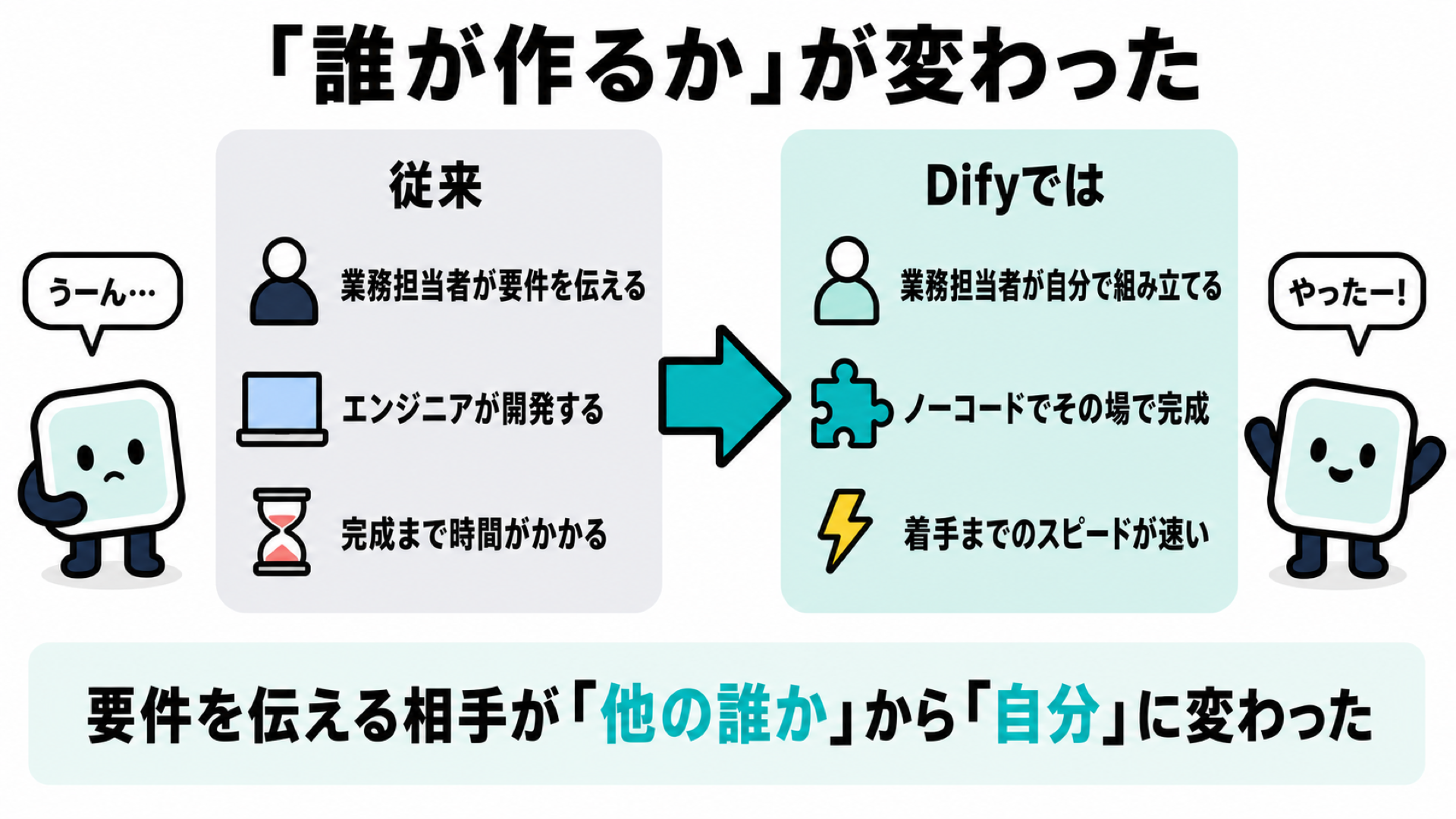 「誰が作るか」が変わった。従来(業務担当者が要件を伝える→エンジニアが開発する→完成まで時間がかかる)とDifyでは(業務担当者が自分で組み立てる→ノーコードでその場で完成→着手までのスピードが速い)を比較した図解