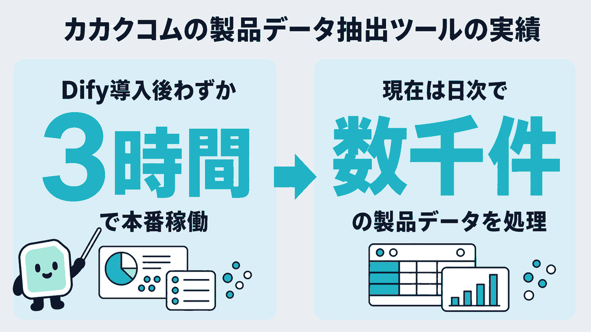 カカクコムの製品データ抽出ツールの実績。Dify導入後わずか3時間で本番稼働、現在は日次で数千件の製品データを処理していることを示す図解