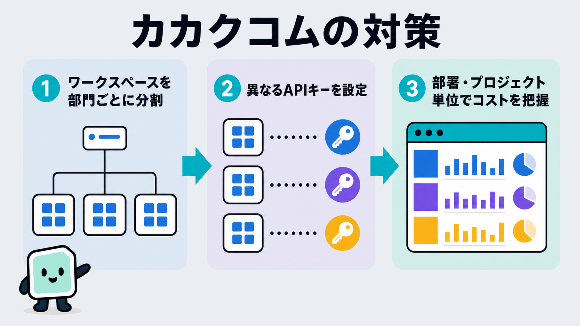 カカクコムの対策。ワークスペースを部門ごとに分割し、異なるAPIキーを設定することで、部署・プロジェクト単位でコストを把握する3ステップの図解