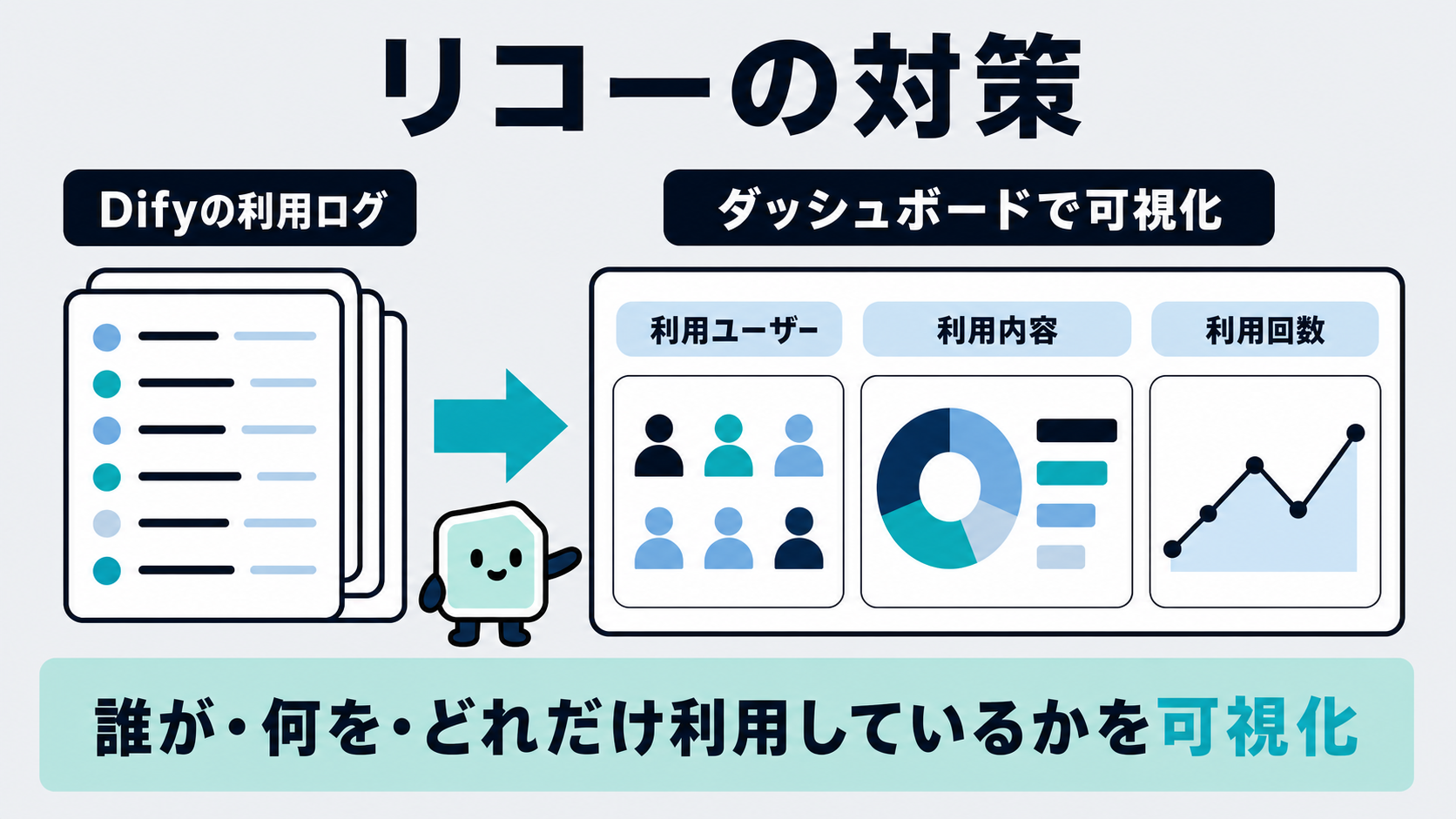 リコーの対策。Difyの利用ログをダッシュボードで可視化し、誰が・何を・どれだけ利用しているかを把握する仕組みを示す図解