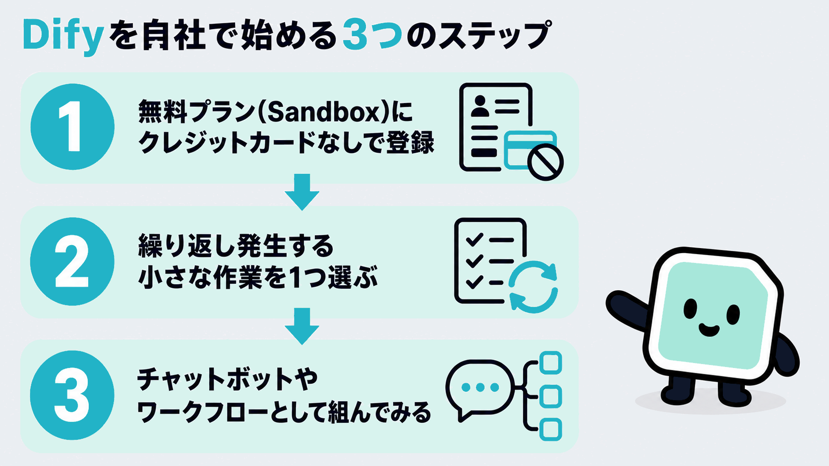 Difyを自社で始める3つのステップ。無料プラン(Sandbox)にクレジットカードなしで登録、繰り返し発生する小さな作業を1つ選ぶ、チャットボットやワークフローとして組んでみる、を示す図解