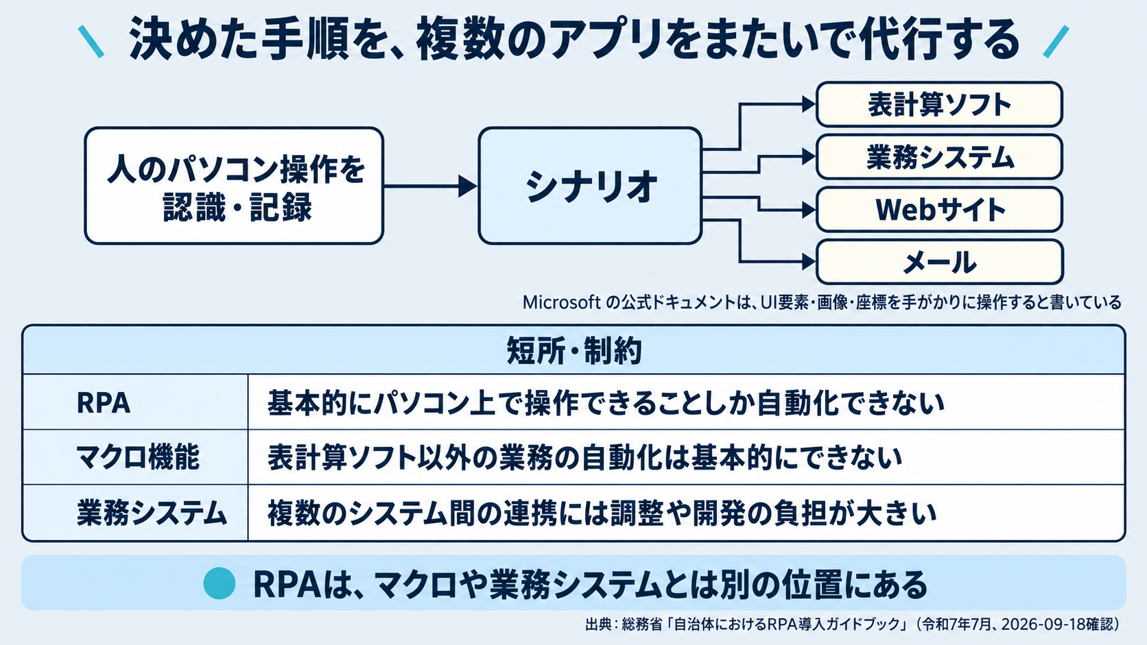 総務省が自治体向けに公開した「自治体におけるRPA導入ガイドブック」の説明にもとづき、RPAが人のパソコン操作を記録して「シナリオ」として定義し、表計算ソフト・業務システム・Webサイト・メールをまたぐ作業を代替する流れを示した図。同じガイドブックが別の手段として並べているマクロ機能と業務システムも、それぞれの短所つきで併記する