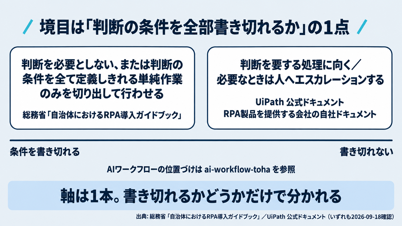 RPAとAIエージェントの境目を「判断の条件を全部書き切れるか」という一本の軸で示した図。総務省のガイドブックが書く「判断を必要としない、または判断の条件を全て定義しきれる単純作業のみを切り出す」という条件を左側に、UiPathが自社ドキュメントで書く「判断が要る処理に向く」という記述を右側に置き、どちらも出所名を併記する。UiPathがRPA製品を提供する立場であることも図中に明記する