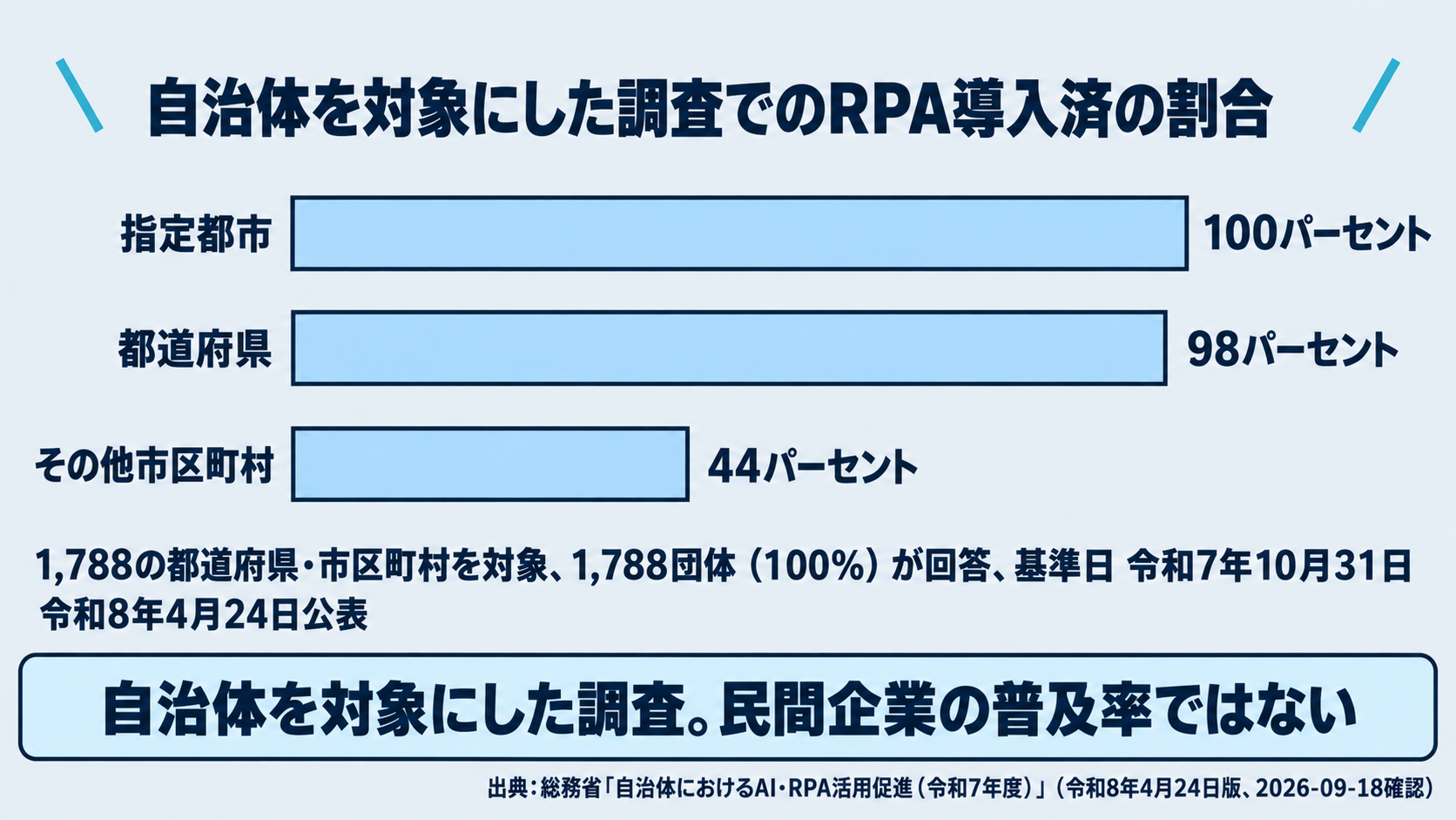総務省の「地方自治体におけるAI・RPAの実証実験・導入状況等調査」（令和7年度・令和8年4月24日公表）にもとづき、RPA導入済みの割合が都道府県98パーセント、指定都市100パーセント、その他市区町村44パーセントであることを示した図。調査対象が1,788の都道府県・市区町村で回答率が100パーセントであること、基準日が令和7年10月31日であること、対象が自治体であって民間企業ではないことを明記する