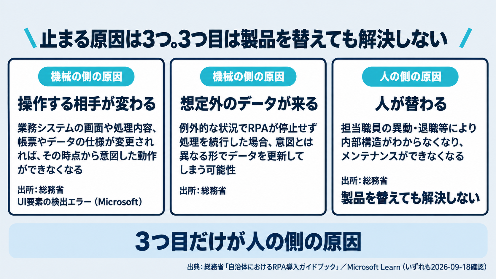 RPAが止まる3つの原因を、総務省のRPA導入ガイドブックとMicrosoftの公式ドキュメントの記述から、出所名つきで並べた図。1つ目は操作対象の画面や帳票の仕様変更、2つ目は想定外の入力データやシステムの遅延、3つ目は担当者の異動・退職でシナリオの内部構造がわからなくなることである。3つ目は人の側の原因であり、製品を替えても解決しないことを図中に明記する