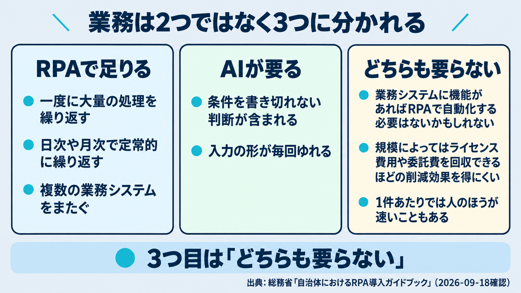 業務を3つに分ける判定を示した図。左は「RPAで足りる」（手順が決まっていて件数が多い、または日次・月次で繰り返す）、中央は「AIが要る」（条件を書き切れない判断が含まれる）、右は「どちらも要らない」（件数が少なくて費用を回収できない、業務システムの機能で足りる、そもそもやめられる）である。右の列が存在することが図の主題であり、判定の根拠は総務省のRPA導入ガイドブックであることを明記する