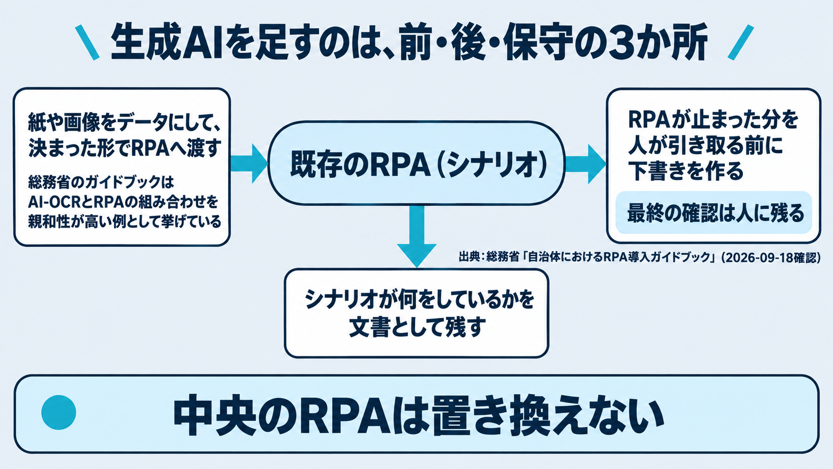 すでに動いているRPAに生成AIを足す3つの置き場所を示した図。1つ目は前段（紙や画像をデータにして、決まった形でRPAへ渡す）、2つ目は例外の側（RPAが止まった分を人が引き取る前に下書きを作る）、3つ目はシナリオの引き継ぎ（何をしているかを文書として残す）である。1つ目については、総務省のガイドブックがAI-OCRとRPAの組み合わせをRPAとの親和性が高い例として挙げていることを出所つきで併記する