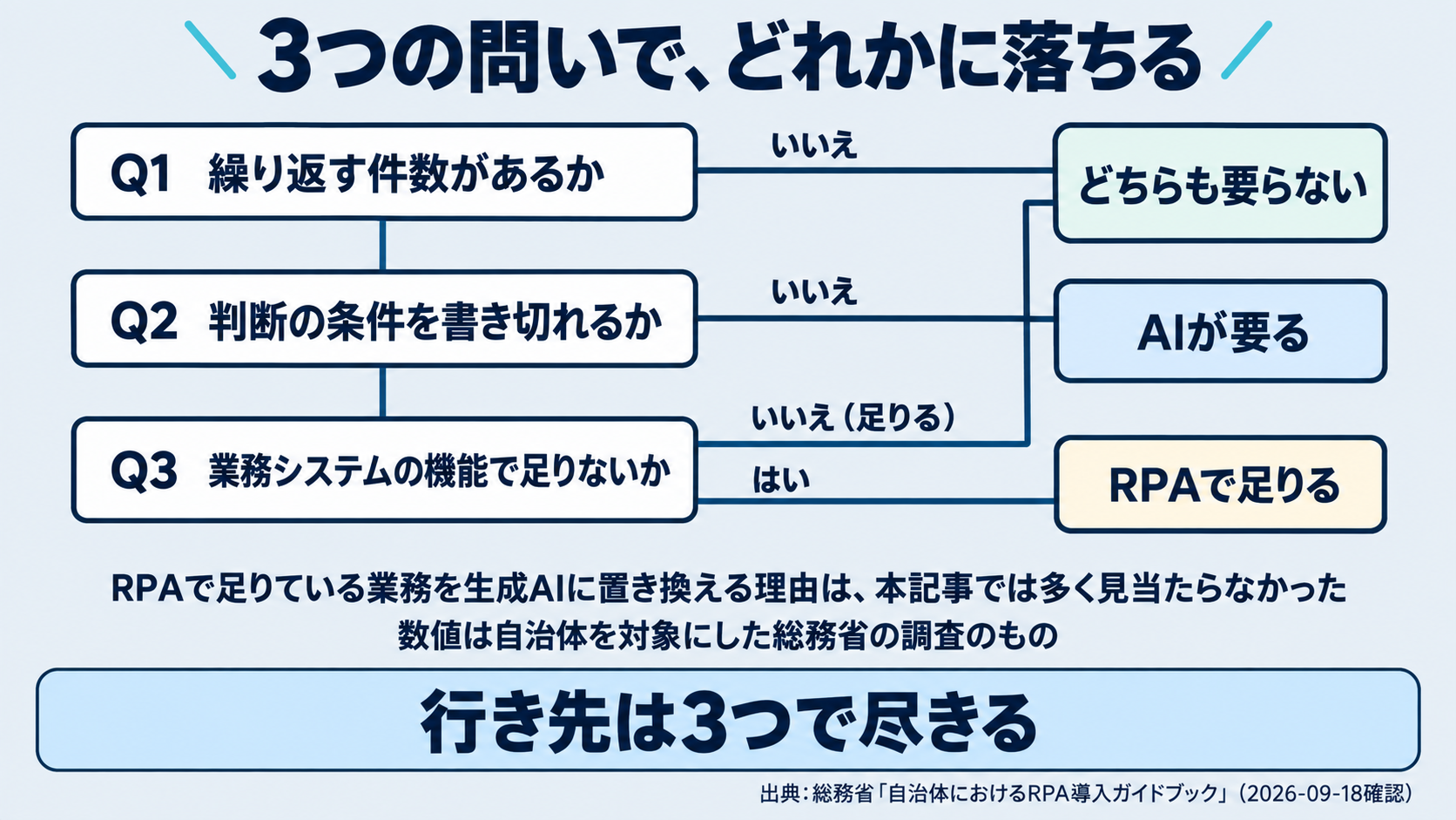 この記事のまとめとして、判定の順番を示した図。最初に「その業務は繰り返す件数があるか」、次に「判断の条件を書き切れるか」、最後に「業務システムの機能で足りないか」を確認し、答えによってRPA・AI・どちらも要らないに分かれる流れを描く。RPAで足りる業務で生成AIに置き換える理由は本記事では見当たらなかったこと、数値は総務省の自治体向け調査のものであることを明記する