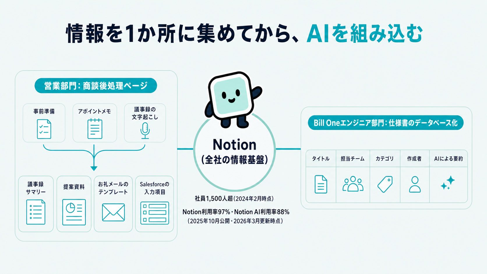 営業部門とBill Oneエンジニア部門への情報集約。中央のNotionから、営業部門の商談後処理ページに集まる事前準備・アポイントメモ・議事録とそこから生成される議事録サマリー・提案資料・お礼メール・Salesforce入力項目、Bill Oneエンジニア部門の仕様書データベース化に使われるタイトル・担当チーム・カテゴリ・作成者とAI要約を、2つの枝分かれで示した図解