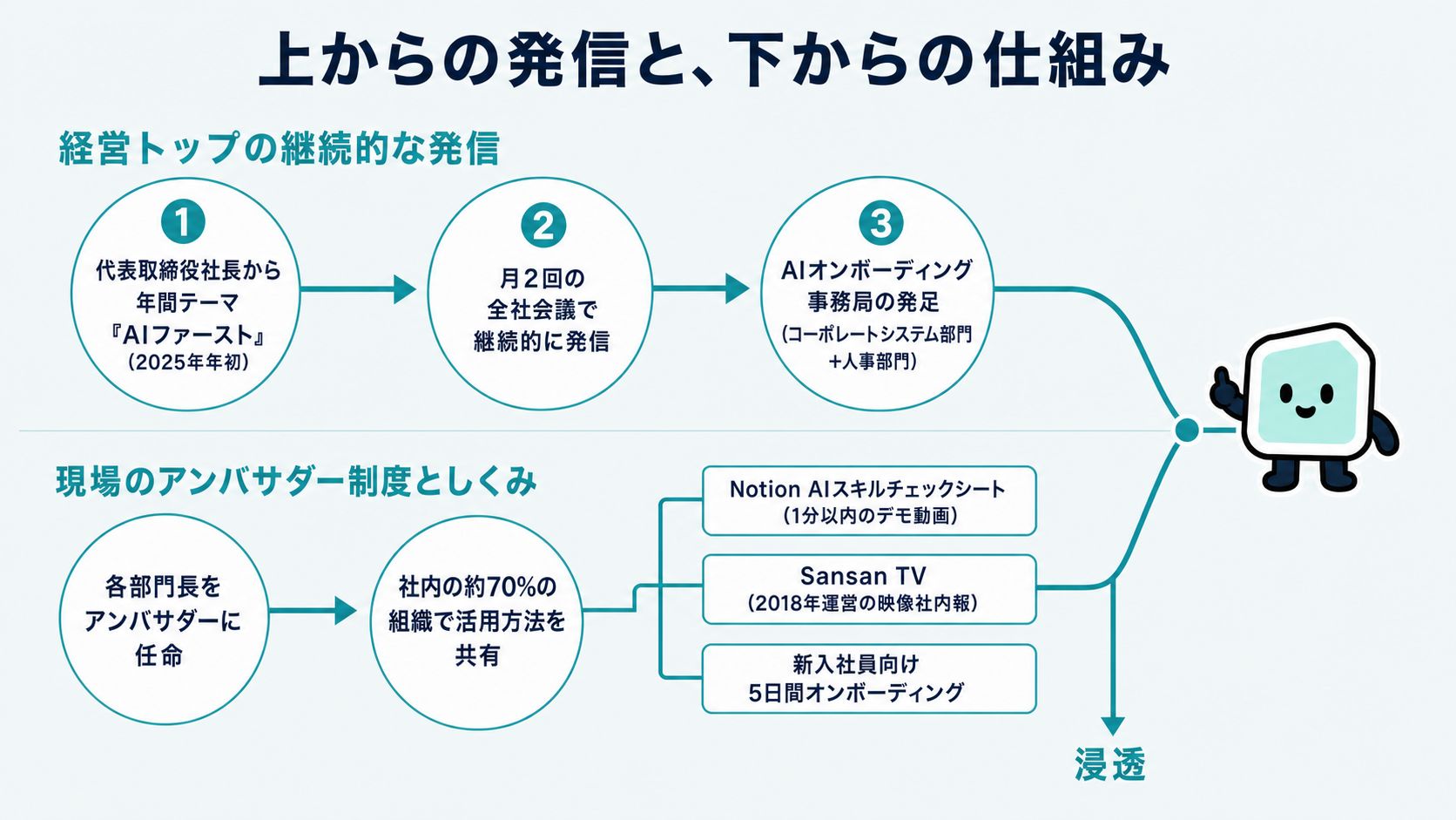 経営トップの発信と現場の仕組みという2つの推進力。上段は年間テーマ『AIファースト』の発信から全社会議での継続発信、AIオンボーディング事務局の発足まで、下段は部門長のアンバサダー任命から社内約70%の組織への浸透、スキルチェックシート・Sansan TV・新入社員オンボーディングという仕組みまでを示し、両者が合流する図解