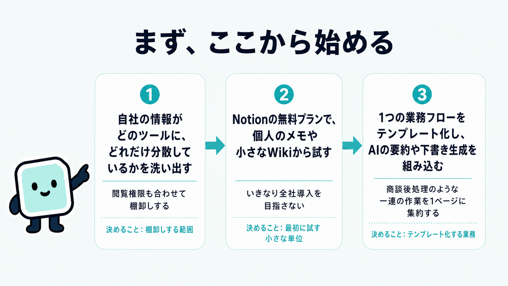 自社で最初に始めるための3ステップ。自社の情報がどのツールにどれだけ分散しているかを洗い出す、無料プランで個人のメモや小さなWikiから試す、1つの業務フローをテンプレート化してAI活用を組み込む、という流れを示す図解