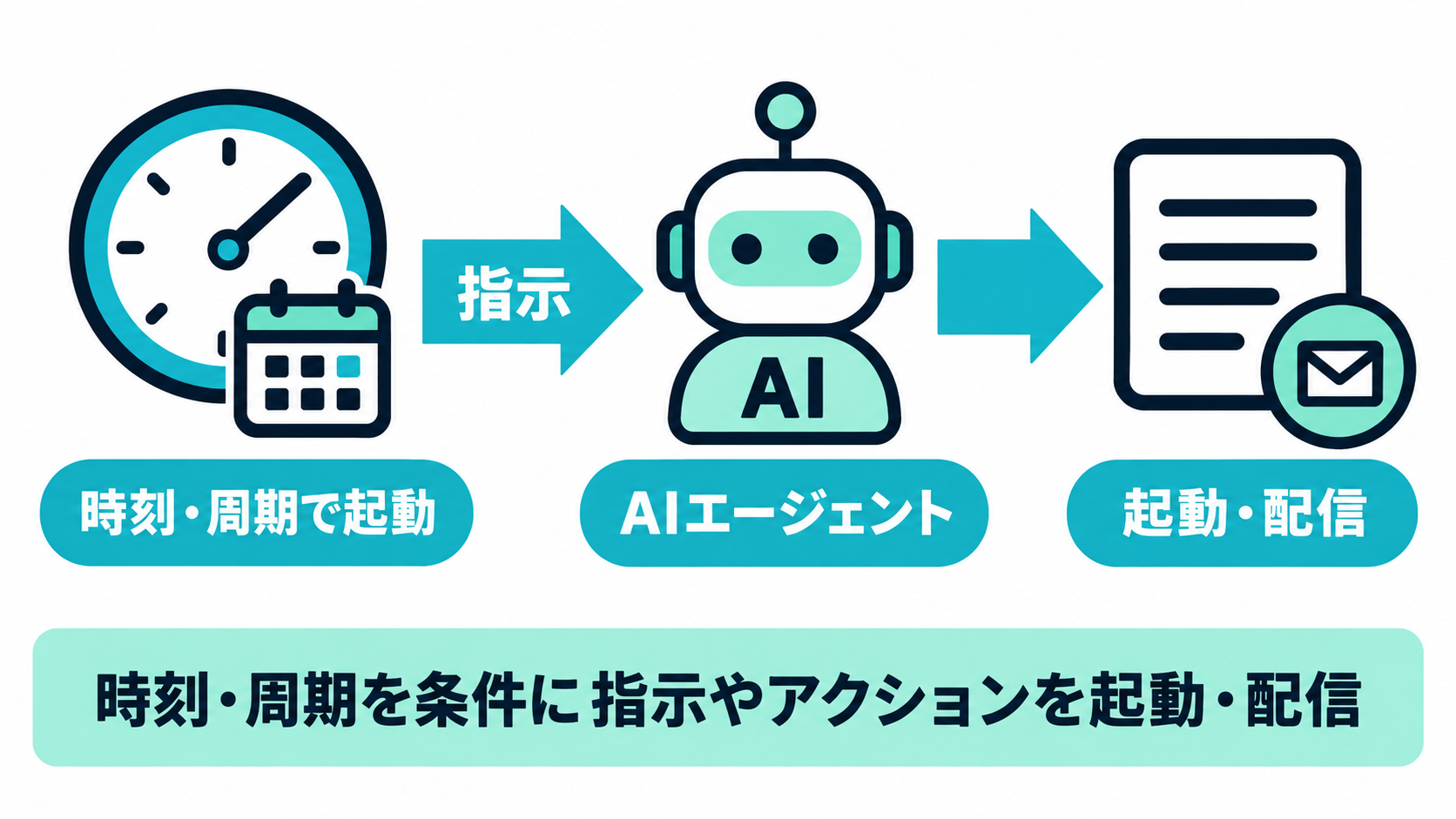 時計のアイコンと吹き出しから伸びた矢印が、AIエージェントのアイコンに指示を渡し、時刻・周期の条件で指示やアクションが起動・配信される様子を示した図