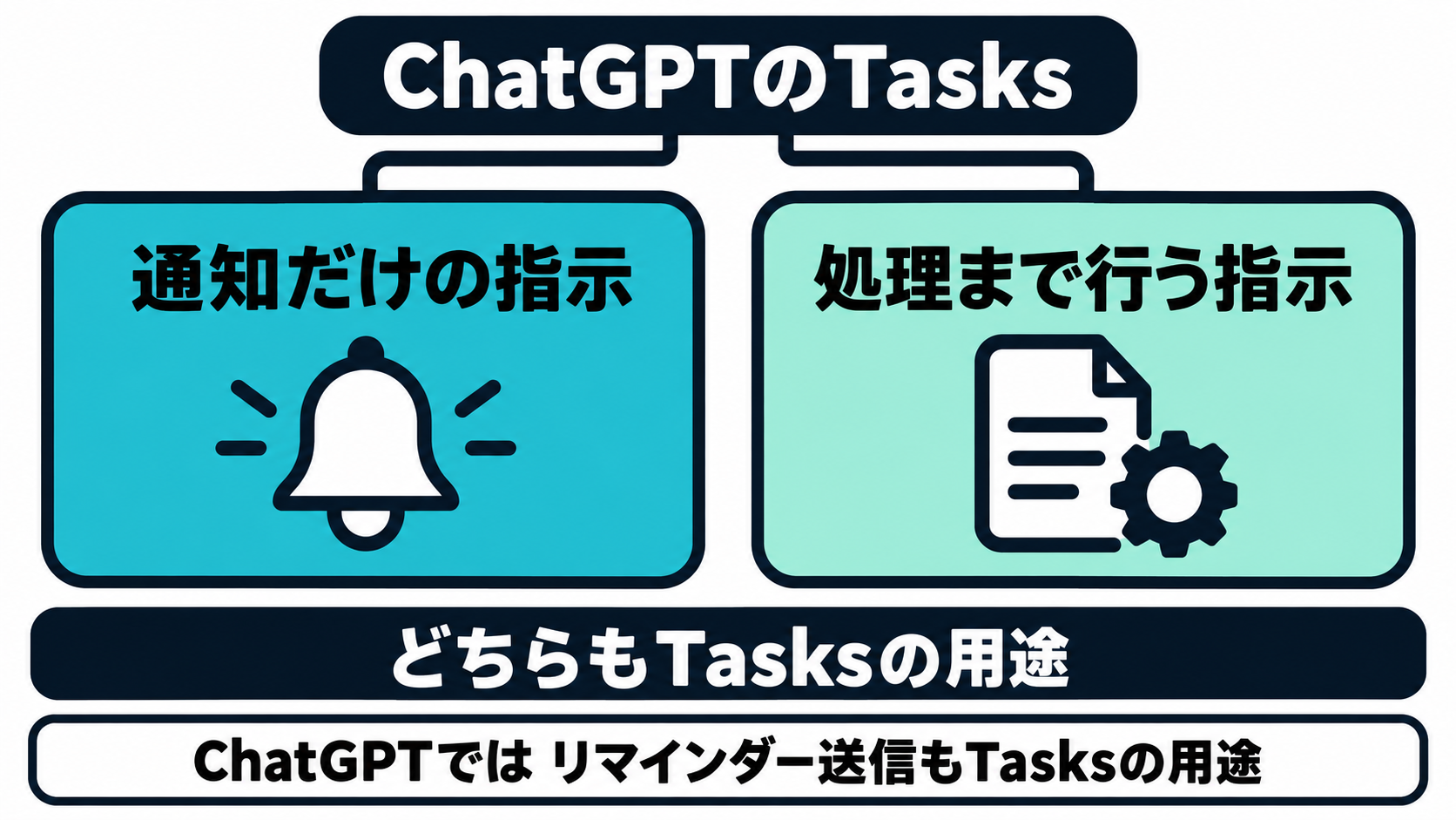 「知らせるだけ」の指示と「処理まで行う」指示を、ChatGPTでは同じ定期タスクの機能が両方担うことを示した図