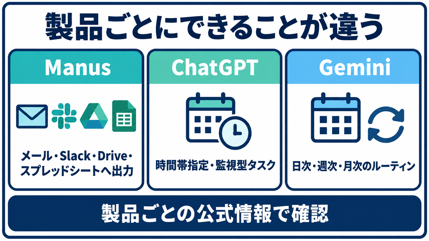 Manus・ChatGPT・Geminiという3つの製品ロゴのそばに、それぞれの定期タスクでできることを短く書いたカードを並べた図
