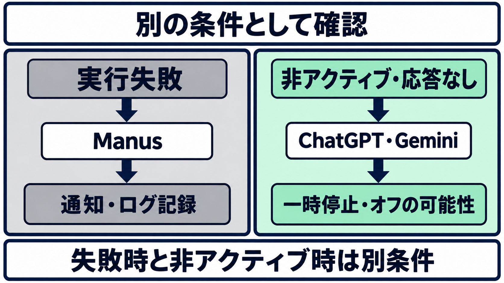 実行失敗時の通知・ログ記録(Manus)と、非アクティブによる自動停止(ChatGPT・Gemini)という別の条件を示した図
