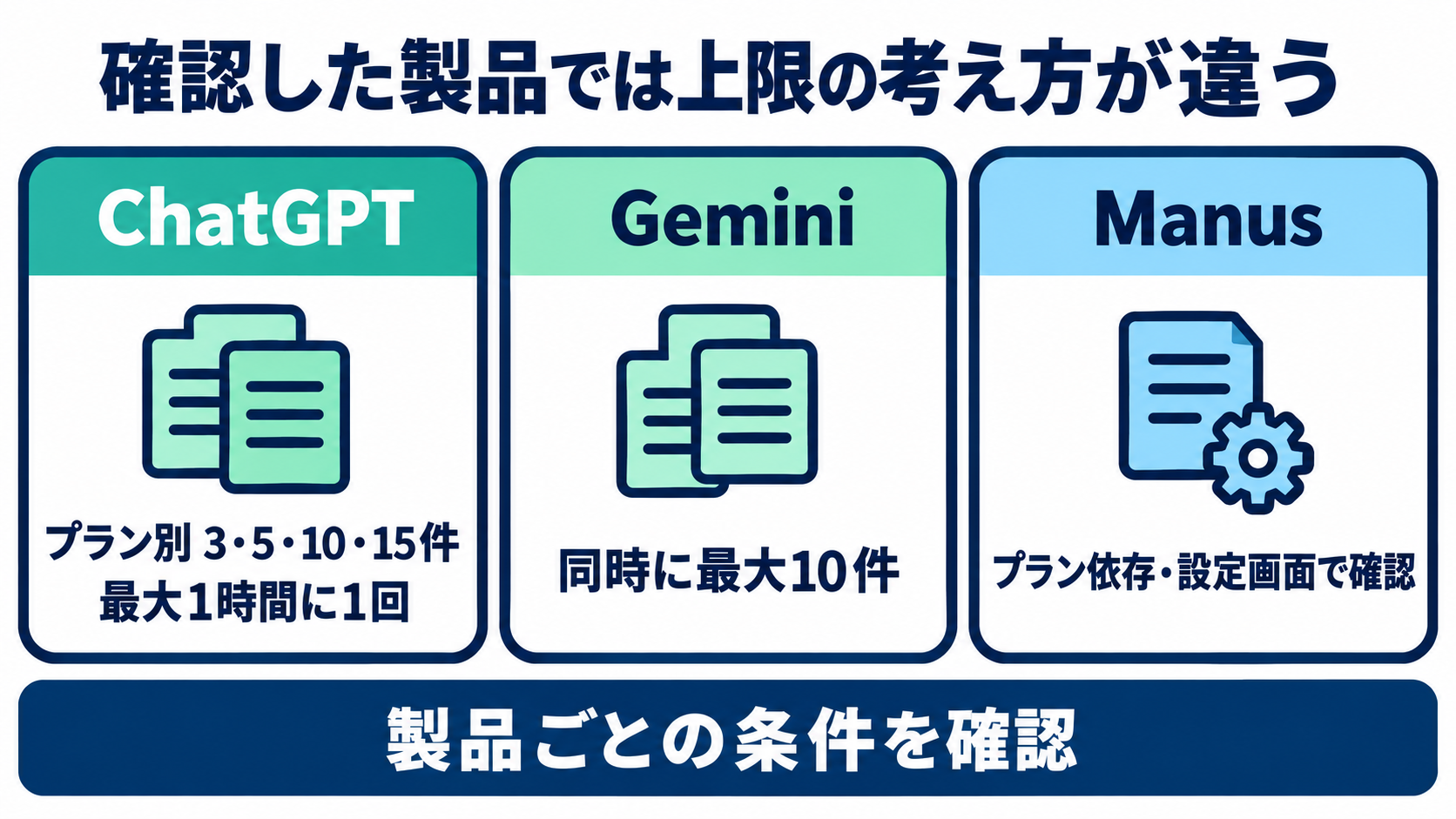 ChatGPT・Gemini・Manusで、同時に持てる件数や実行頻度の上限がどう違うかを示した図