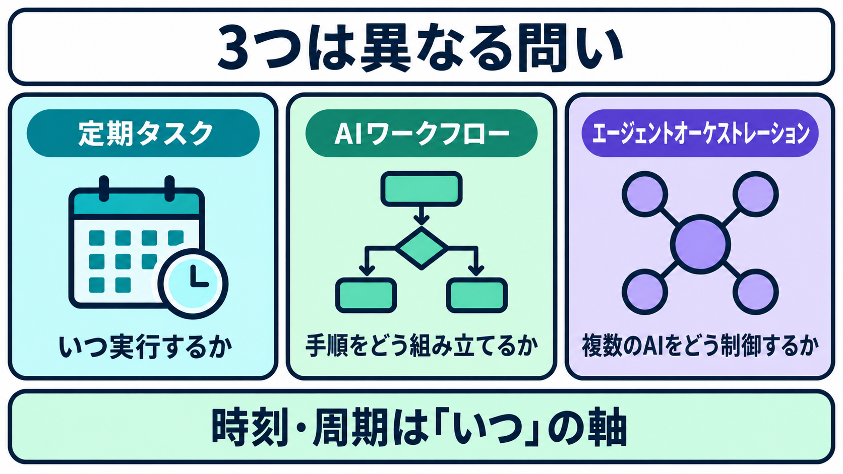 「いつ実行するか」を決める定期タスクと、「手順をどう組み立てるか」を決めるAIワークフロー、「複数のAIをどう制御するか」を決めるエージェントオーケストレーションという3つの異なる問いを並べた図