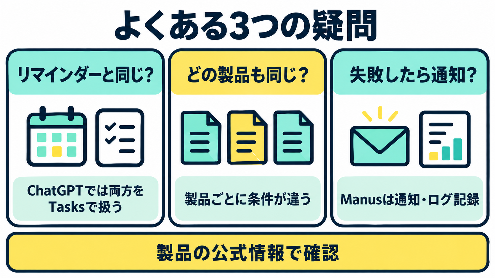 定期タスクとリマインダーの違い、失敗時の挙動、上限件数という3つの疑問を並べた図