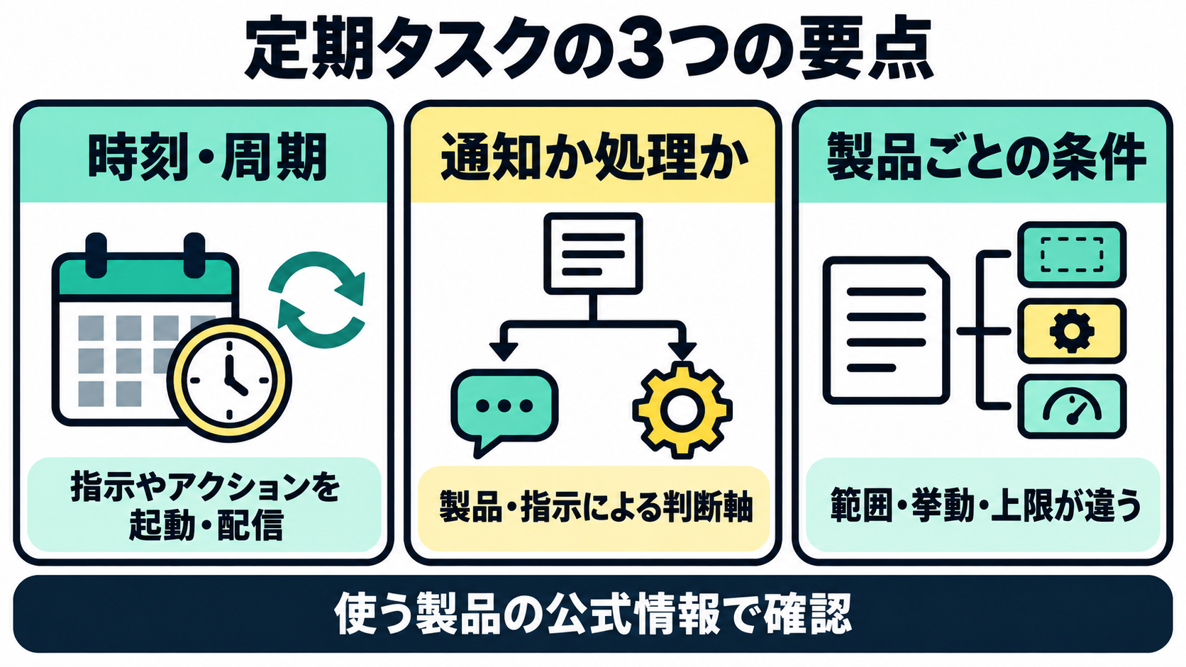 時刻・周期を条件に指示やアクションを起動・配信する機能群であること、通知だけか処理まで含めるかは製品や指示による判断軸であること、製品ごとに範囲・失敗時の挙動・上限が違うことという3つの要点を並べたまとめ図