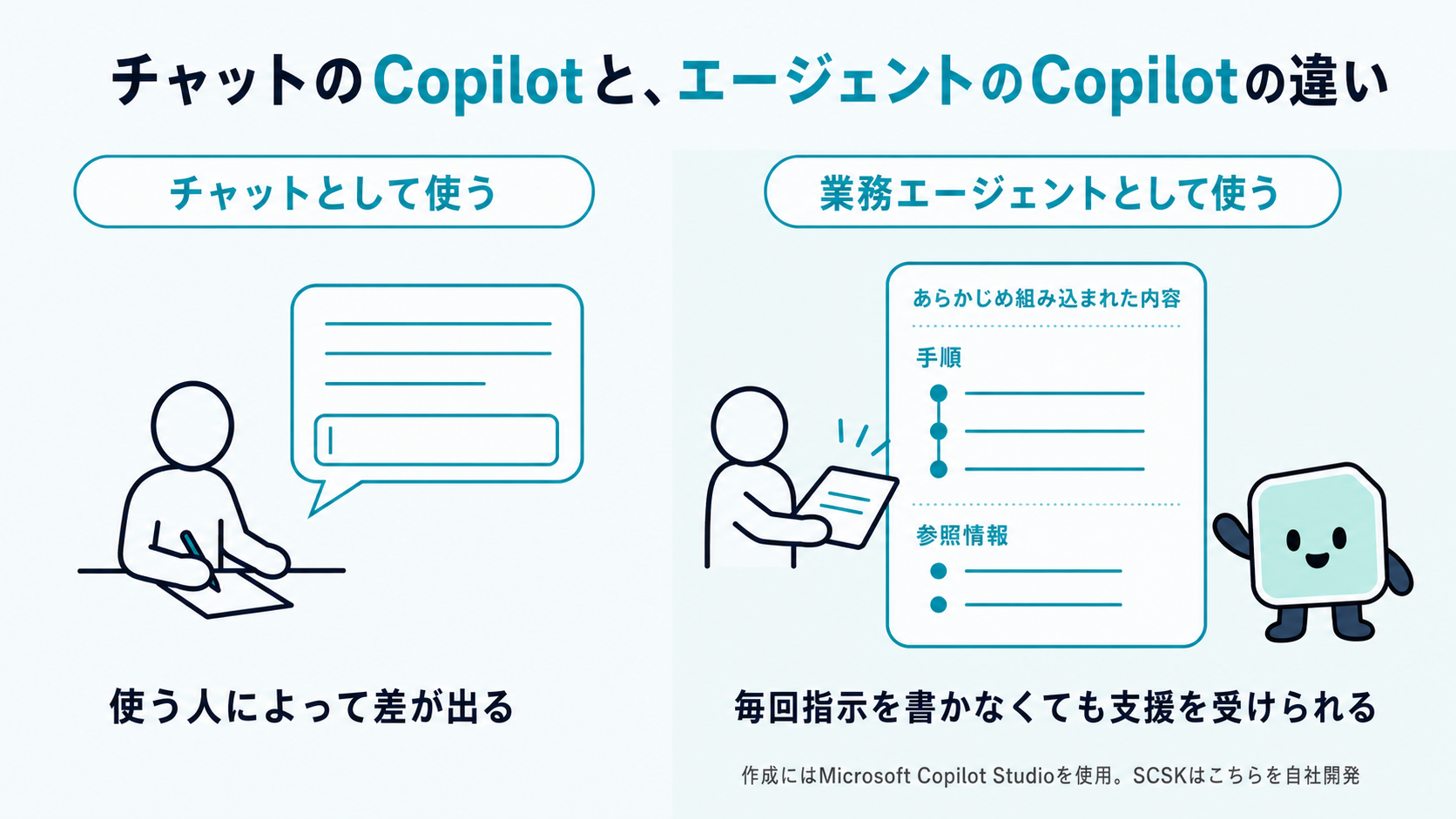 チャットのCopilotとエージェントのCopilotの違い。利用者が毎回指示を書き込むチャット利用と、業務の手順や参照情報があらかじめ組み込まれたエージェント利用を、左右2列で比較した図解