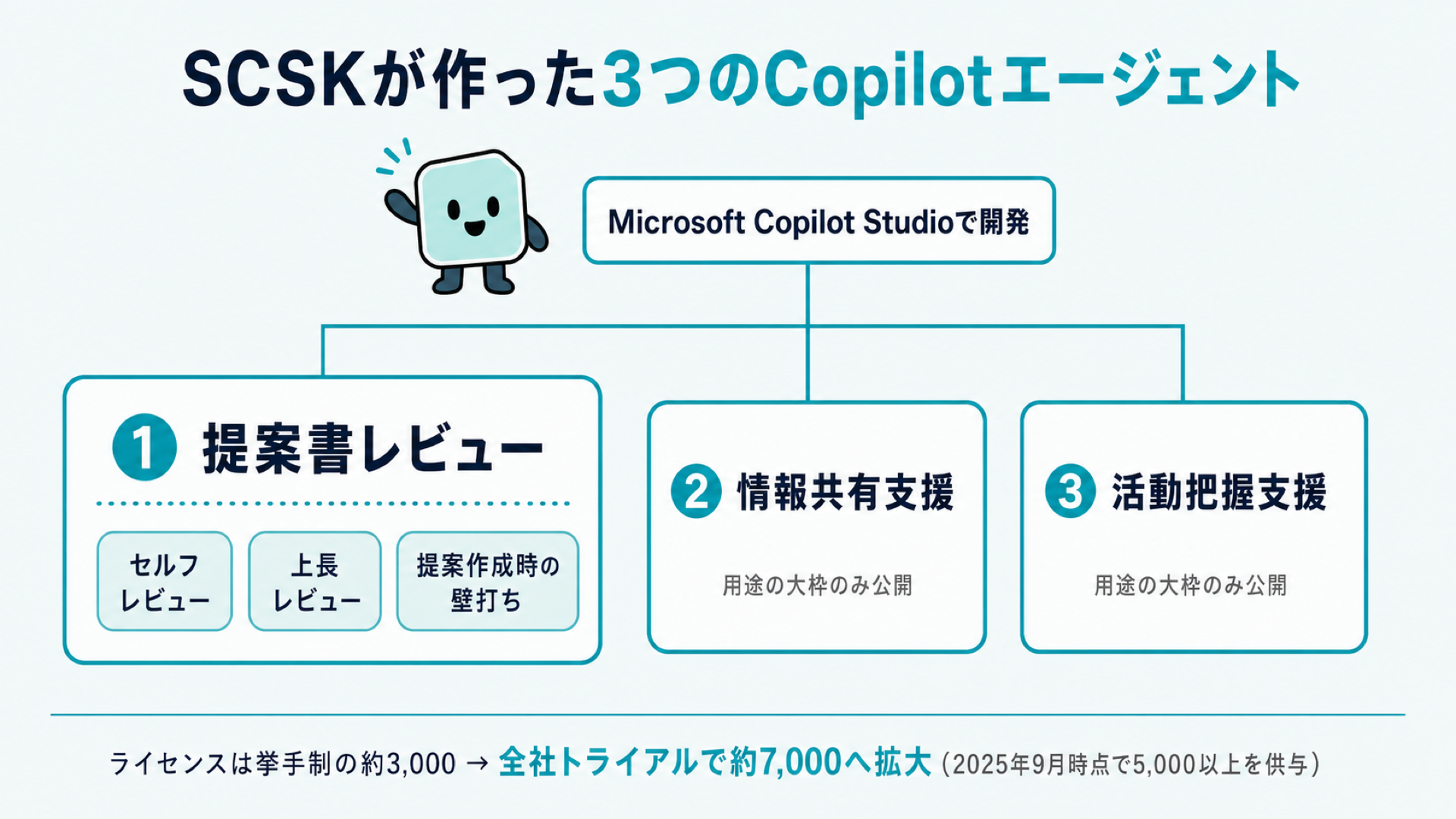 SCSKが作った3つのCopilotエージェント。提案書レビュー、情報共有支援、活動把握支援という3つの用途と、ライセンスが約3,000から約7,000へ拡大したことを示す図解