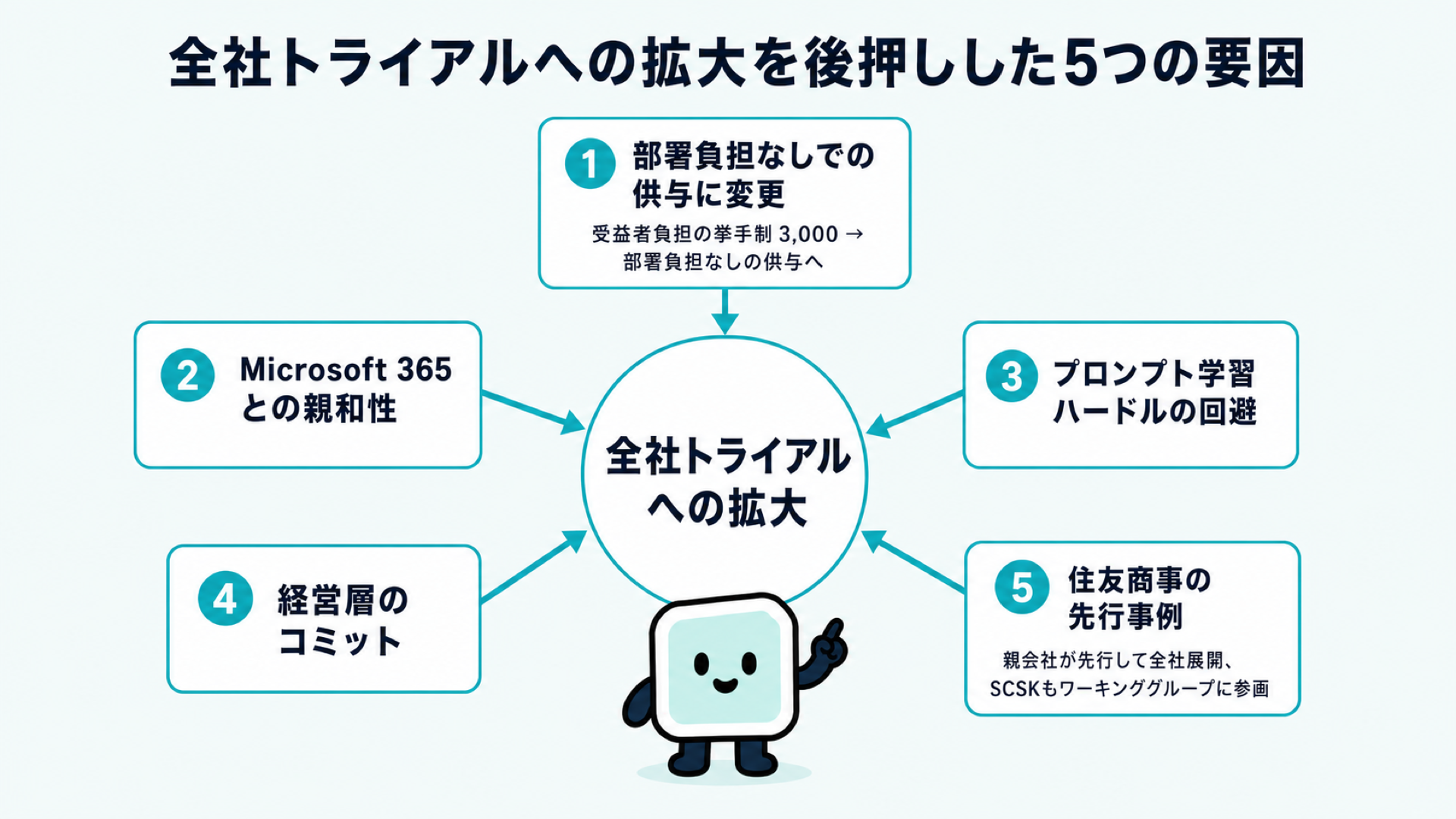 全社導入が進んだ5つの要因。部署負担なしでの供与への変更、Microsoft 365との親和性、プロンプト学習ハードルの回避、経営層のコミット、住友商事の先行事例が、全社トライアルへの拡大に集まる様子を示す図解