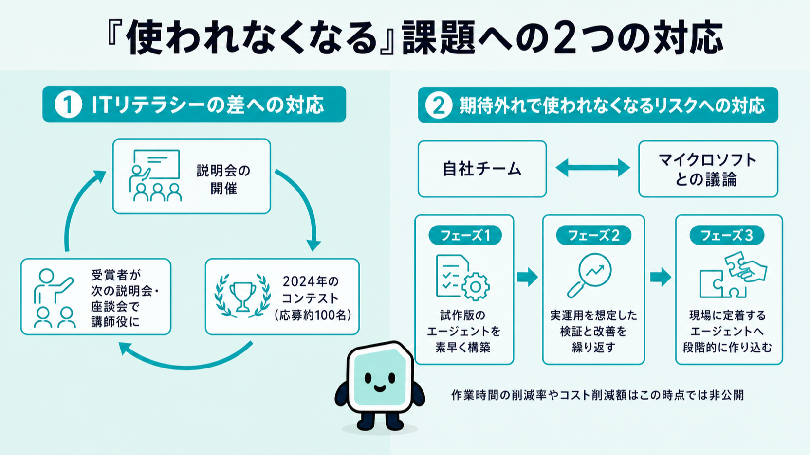 使われなくなる課題への2つの対応。説明会の反復とコンテストで教える側を増やすITリテラシー対策と、マイクロソフトと議論しながらフェーズごとに作り込む期待外れ対策を、左右2列で示した図解