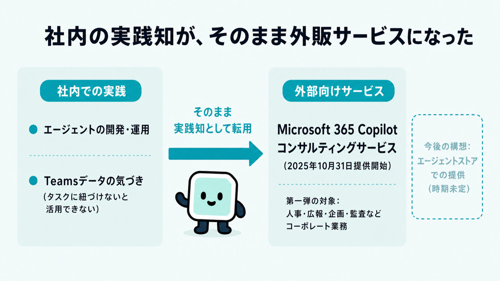 社内の実践知が外部向けサービスになった経緯。エージェント開発・運用で得た知見が、2025年10月31日提供開始のMicrosoft 365 Copilotコンサルティングサービスへそのまま転用されたことを示す図解