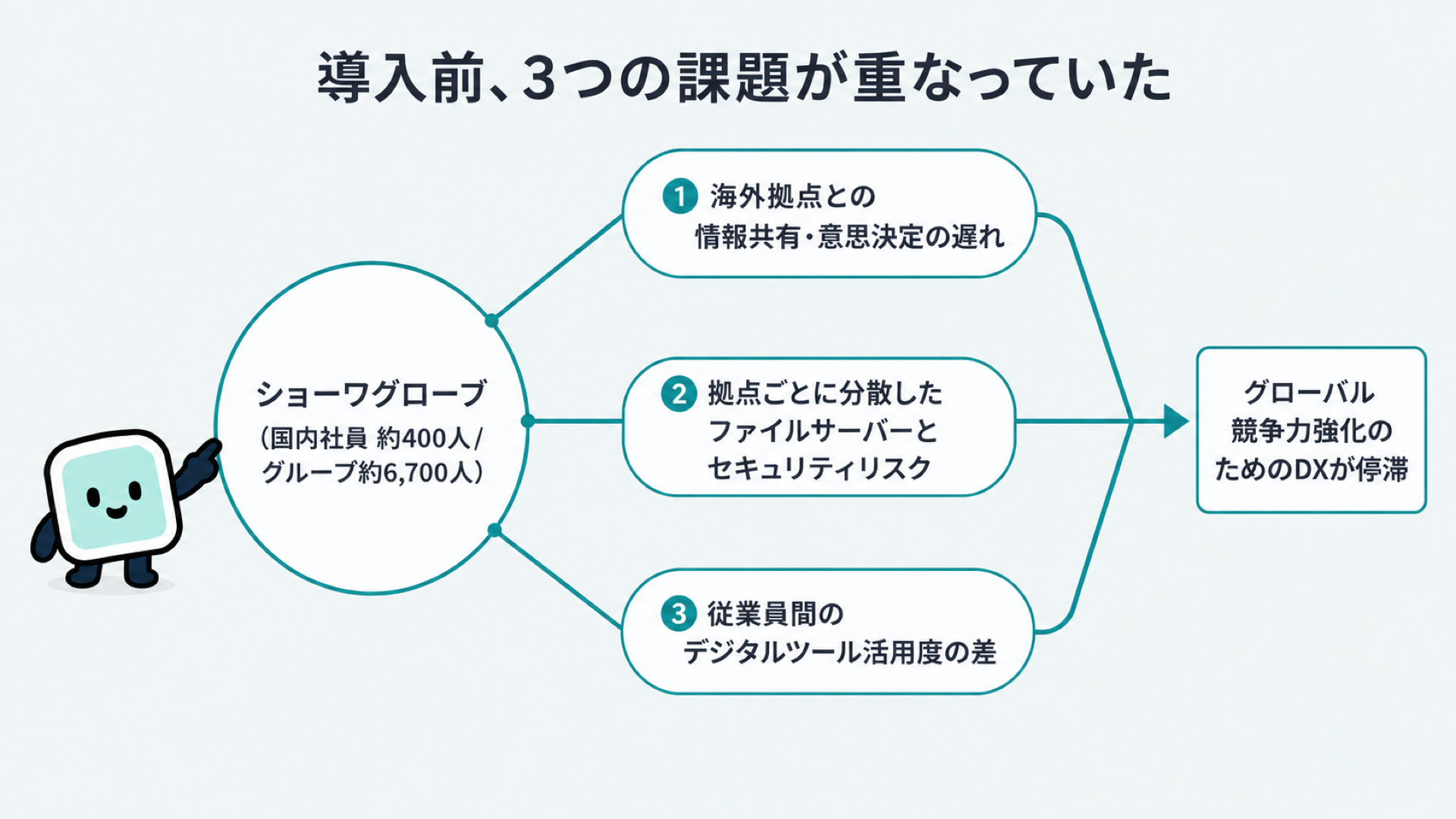 ショーワグローブが直面していた3つの課題。海外拠点との情報共有・意思決定の遅れ、拠点ごとに分散したファイルサーバーとセキュリティリスク、従業員間のデジタルツール活用度の差が、グローバル競争力強化のためのDXを停滞させていたことを示す図解