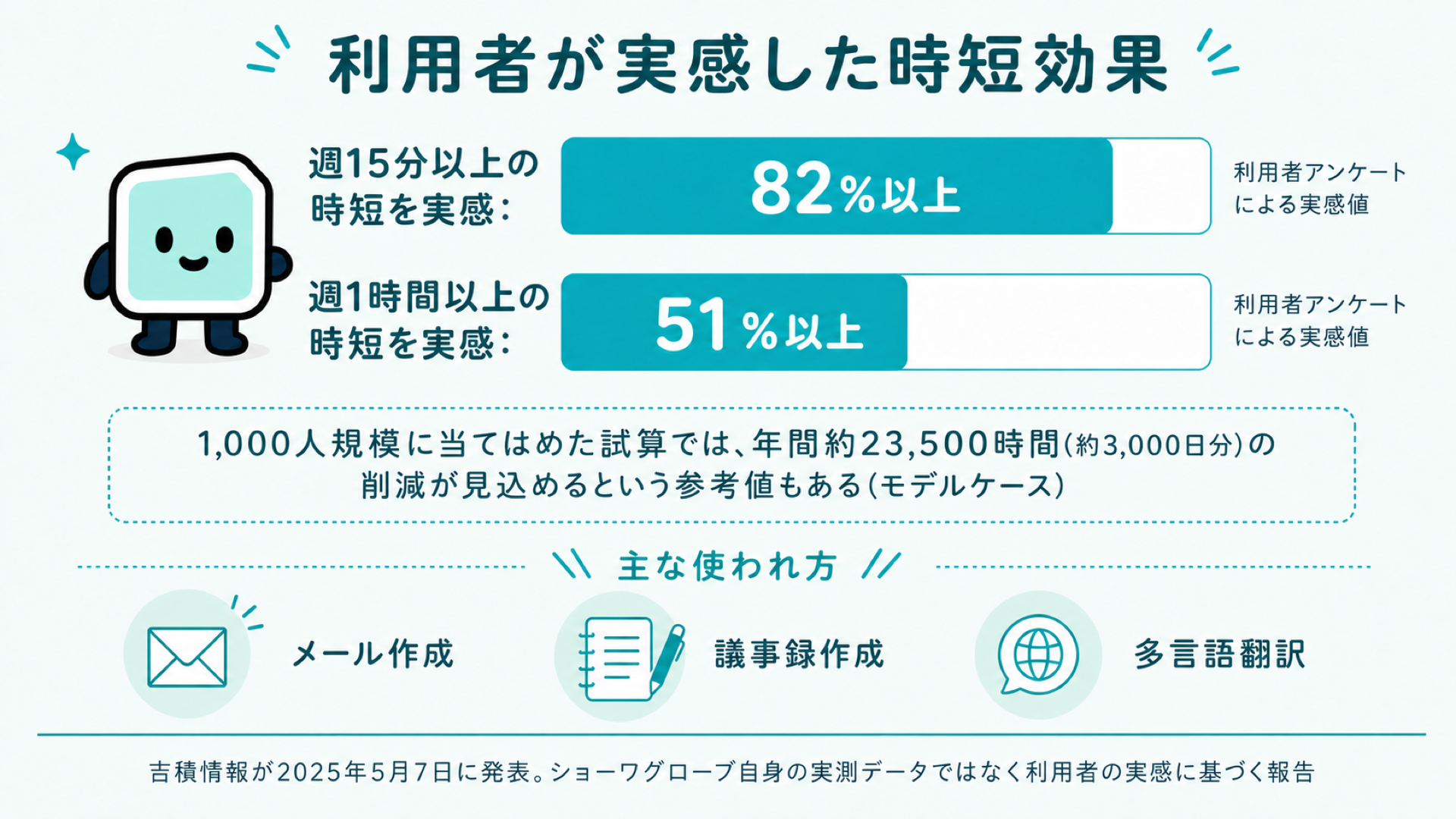 Geminiで実際に何が変わったか。週15分以上の時短を82%以上、週1時間以上の時短を51%以上の利用者が実感したという報告と、1,000人規模に当てはめた年間約23,500時間の試算、メール作成・議事録・多言語翻訳での使われ方を示し、吉積情報の発表に基づく実感値である旨を注記した図解